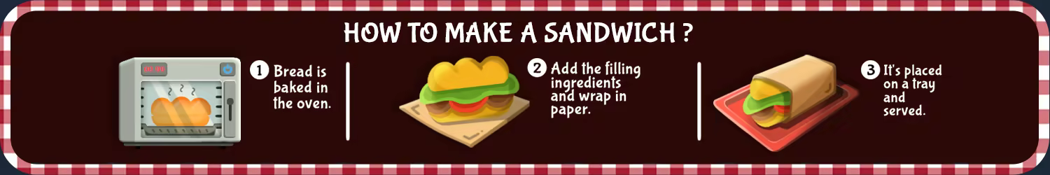 三明治模拟器|官方中文|Sandwich Simulator