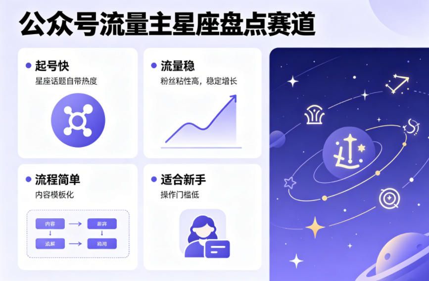 公众号流量主之星座盘点赛道，起号快+流量稳，流程简单，适合新手操作-蓝天网创