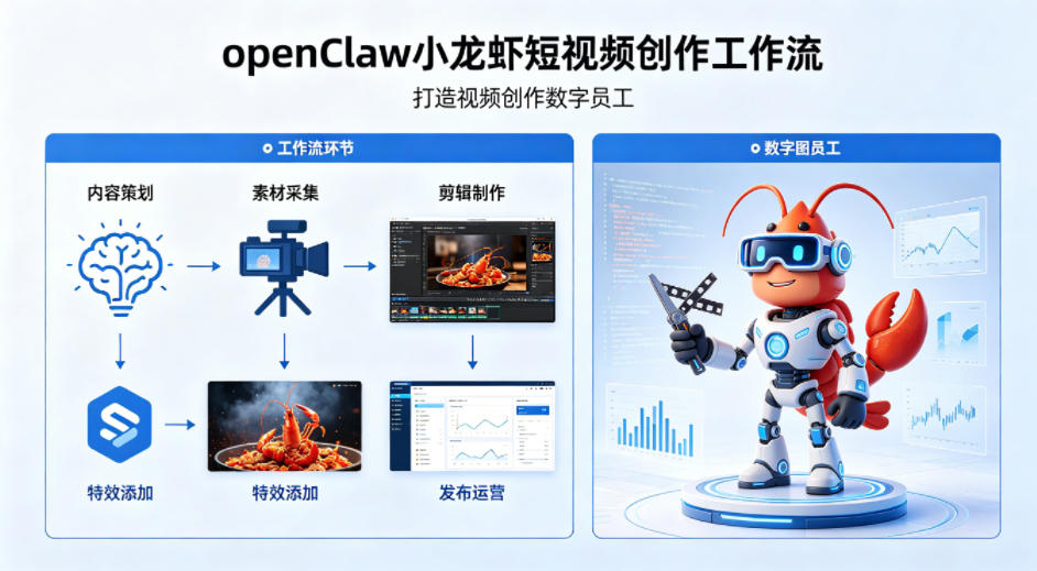openClaw小龙虾搭建短视频创作工作流，打造视频创作数字员工-蓝天网创