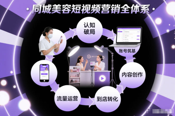 同城美容短视频营销全体系，从认知破局、账号筑基、内容创作、流量运营到到店转化的完整落地体系-蓝天网创